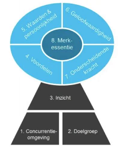 positioneringsstrategie betekenis.